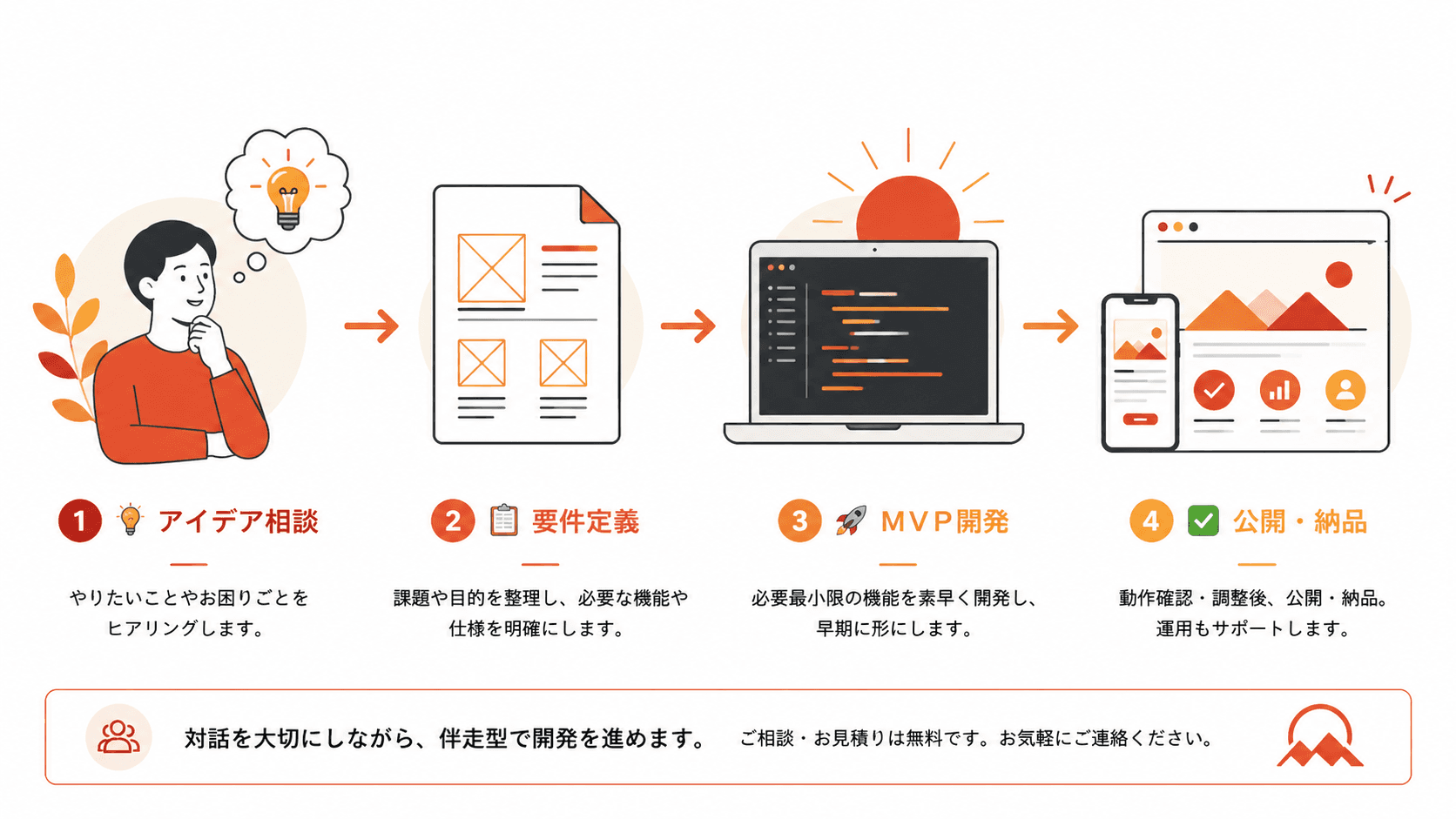 MIYAZA WORLDの開発フロー:アイデア相談→要件定義→MVP開発→公開・納品